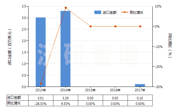 2013-2017年中國(guó)頭孢噻肟及其鹽(HS29419057)進(jìn)口總額及增速統(tǒng)計(jì) 2013-2017年中國(guó)頭孢噻肟及其鹽(HS29419057)進(jìn)口總額及增速統(tǒng)計(jì)